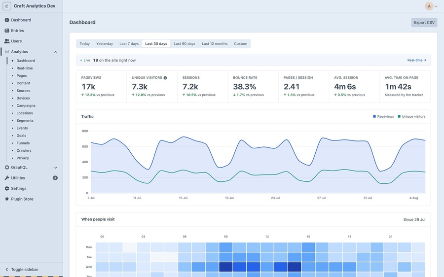 Craft Analytics dashboard with pageviews, unique visitors, sessions and bounce rate, a traffic chart and a weekly heatmap.