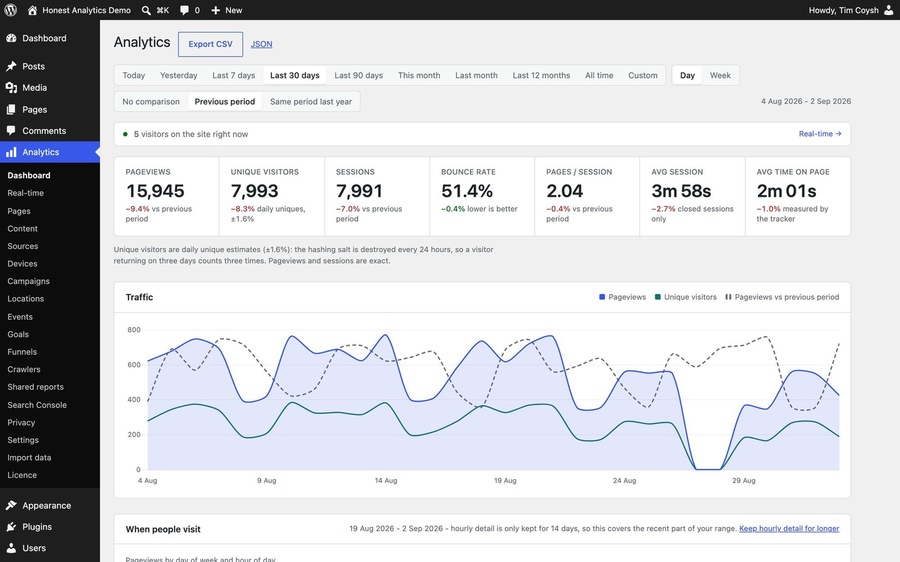 Honest Analytics dashboard in WordPress with pageviews, daily unique visitors, a traffic chart, a weekly heatmap and top pages.